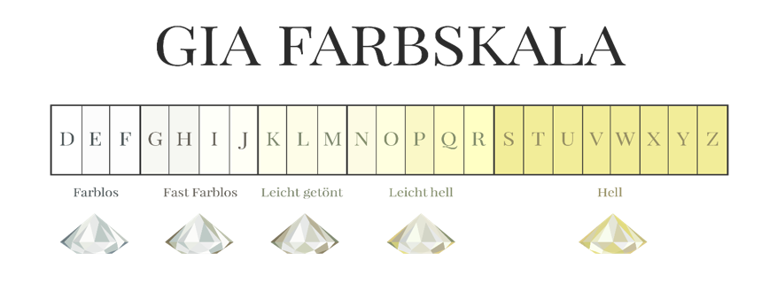 Diamant GIA Farbskala